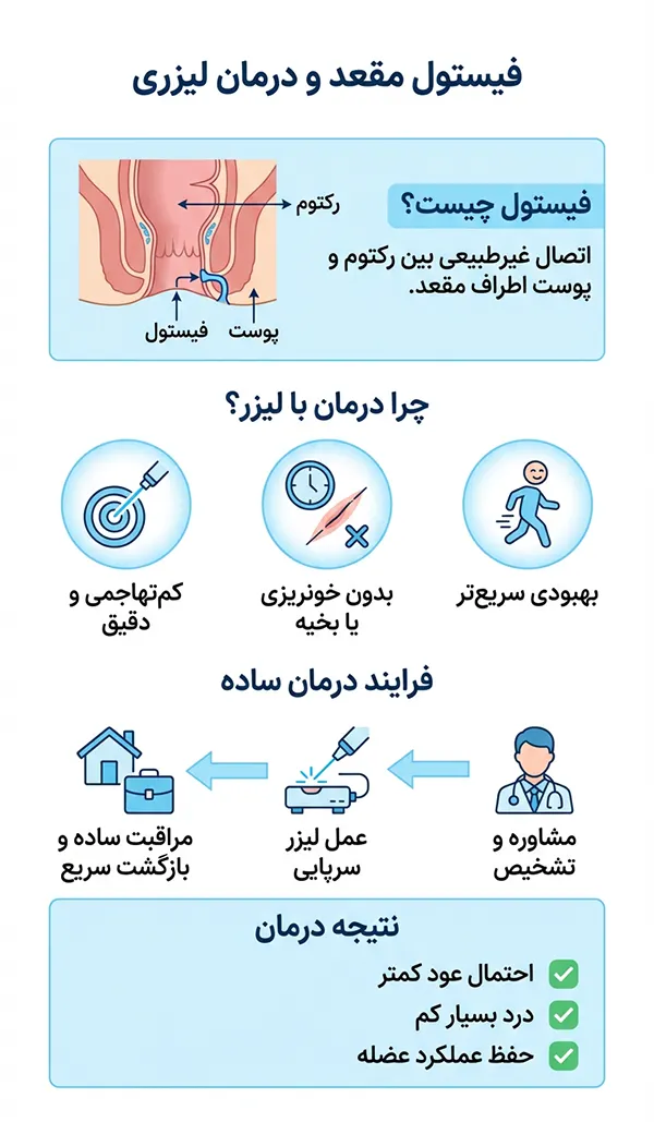 درمان فیستول با لیزر