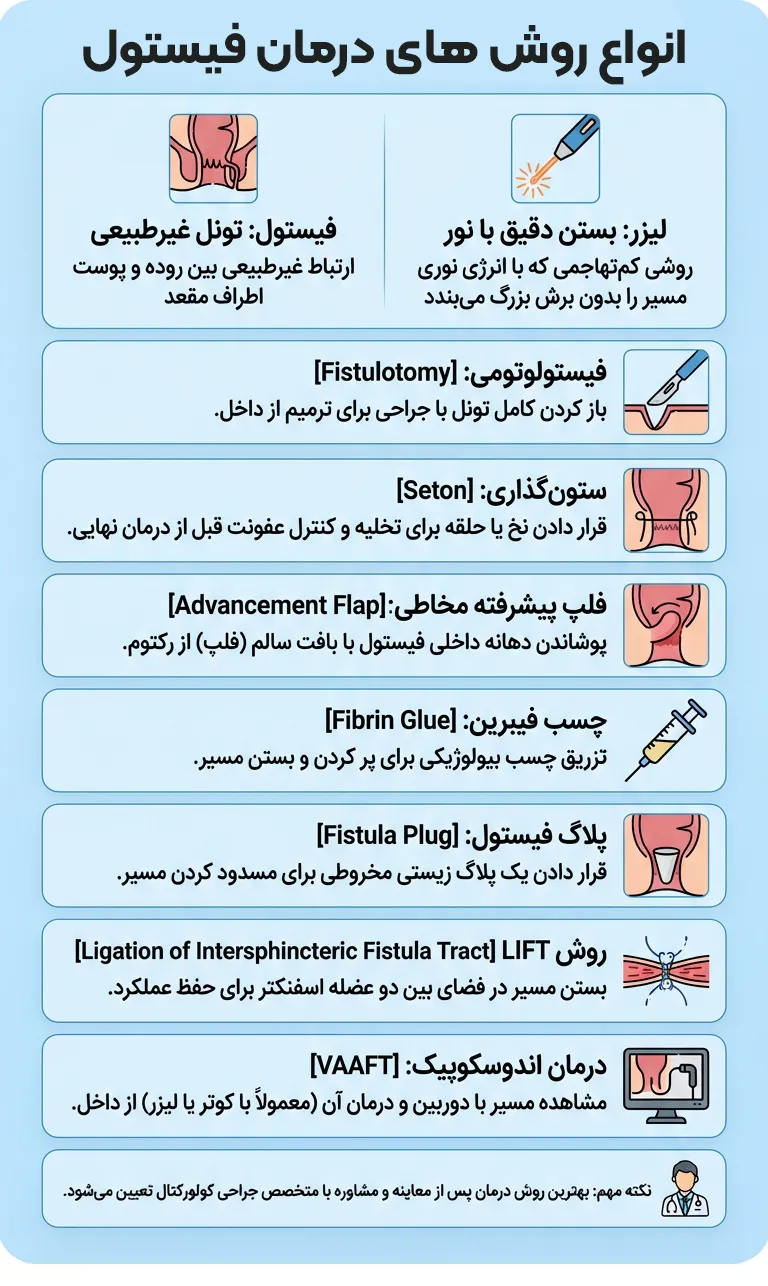 درمان فیستول