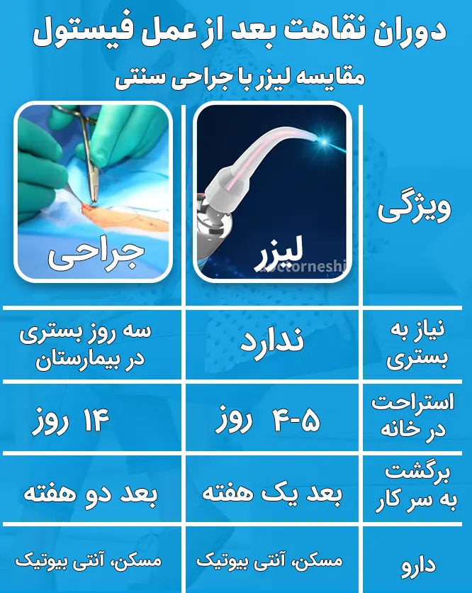 مقایسه دوره نقاهت فیستول در لیزر با جراحی