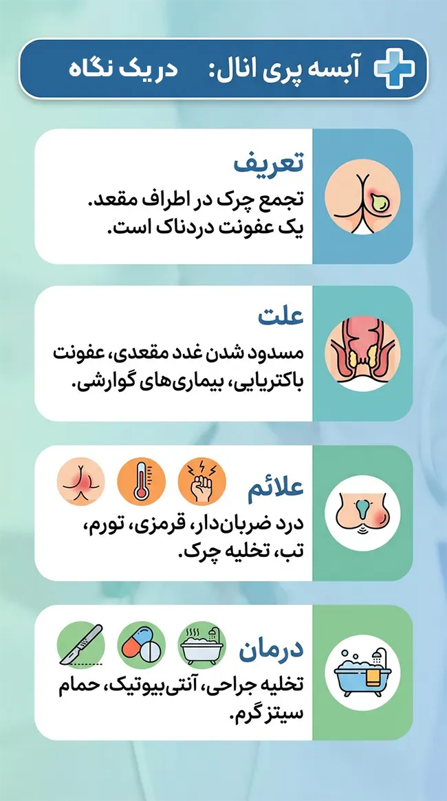 آبسه پری آنال