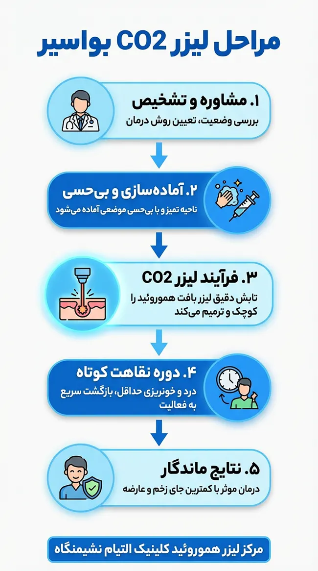 مرحل لیزر هموروئید