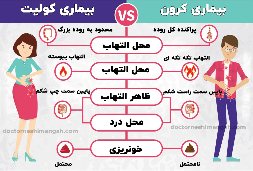تفاوت بیماری کولیت و کرون