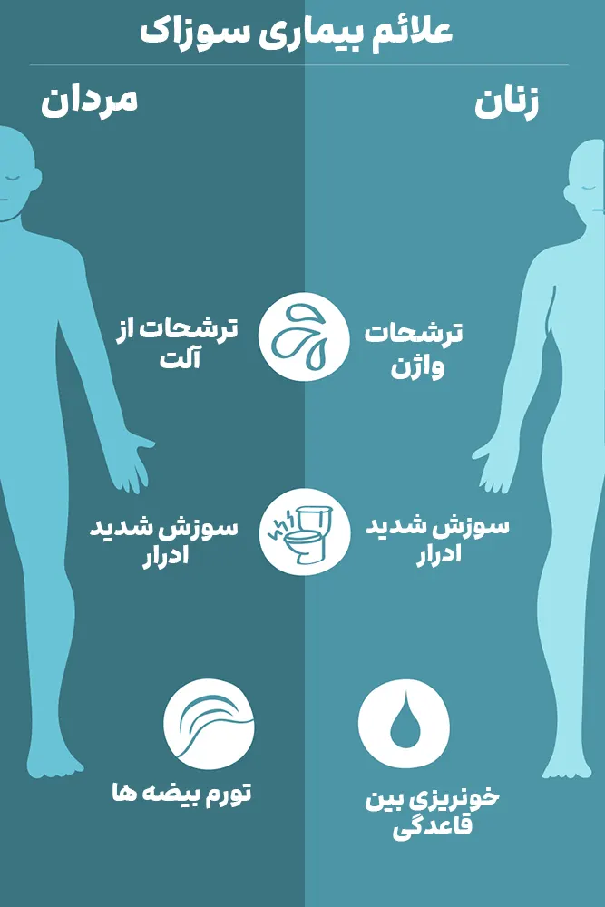 علائم سوزاک