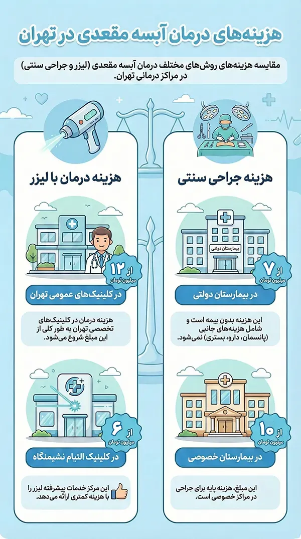 هزینه درمان آبسه مقعد