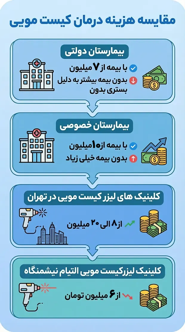 هزینه درمان کیست مویی