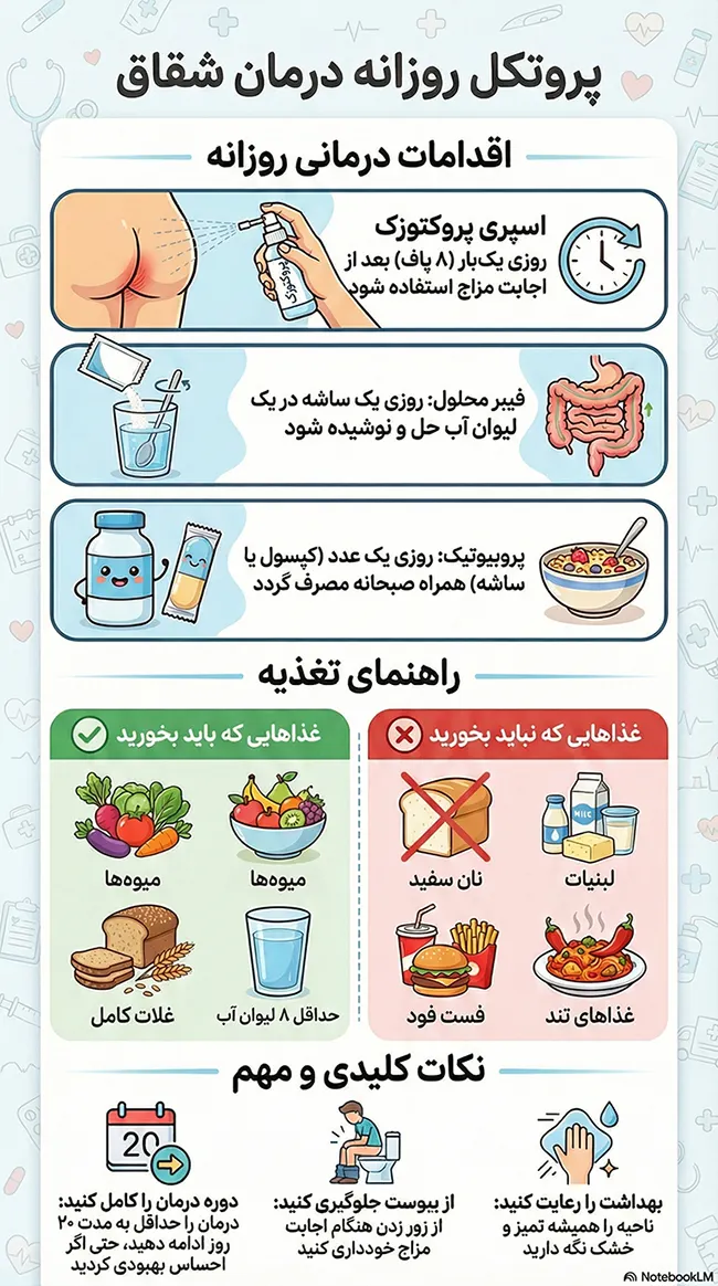 راهنمای کامل درمان شقاق مقعدی