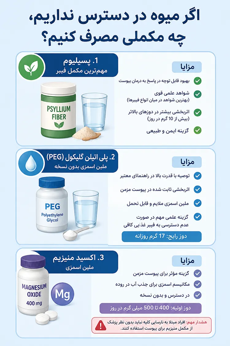 مکمل برای یبوست مزمن