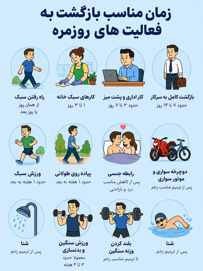 زمان مناسب بازگشت به فعالیت های روزمره بعد لیزر آبسه